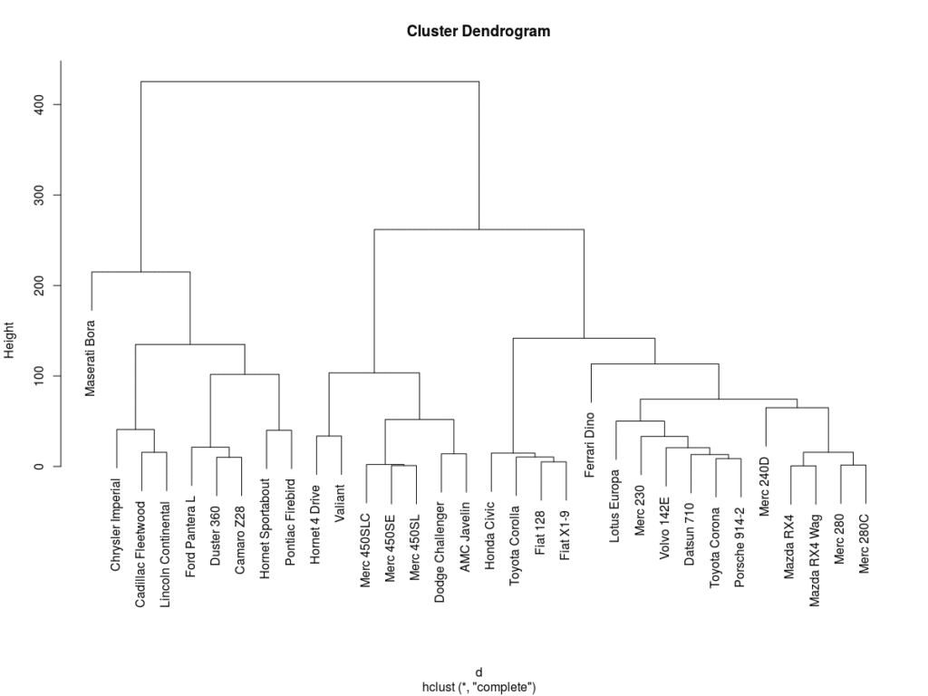 Esempio dendrogramma di clustering in R