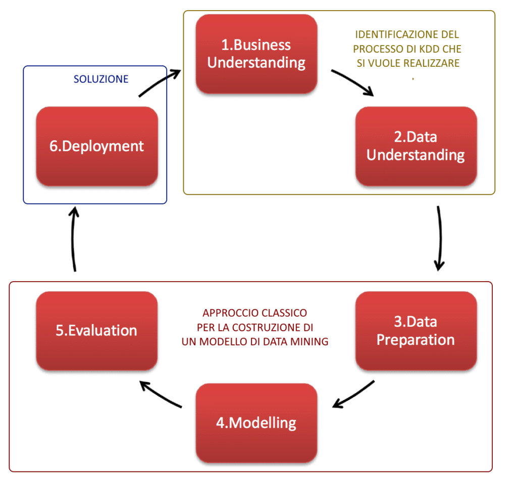 Metodologia Crisp-dm 