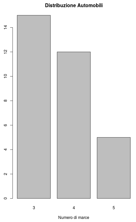 Grafico a Barre Distribuzione Automobili per numero di marce