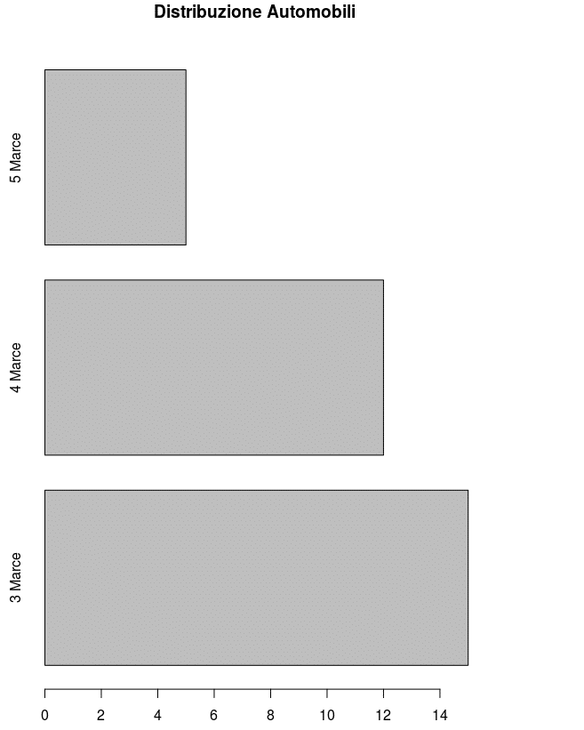 Grafico a Barre orizzontali distribuzione Automobili per numero di marce