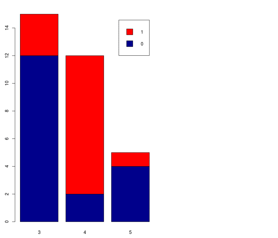 Grafico a Barre sovrapposti distribuzione Automobili per numero di marce