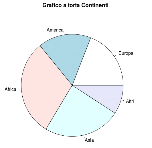 Grafico a torta semplice