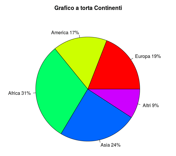 Grafico a torta con percentuali