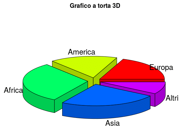 Grafico a torta 3D