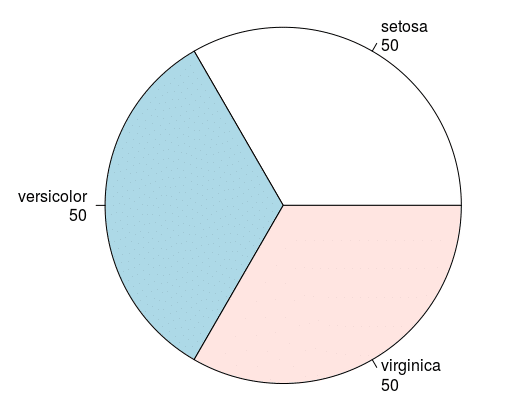 Grafico a torta da dataframe