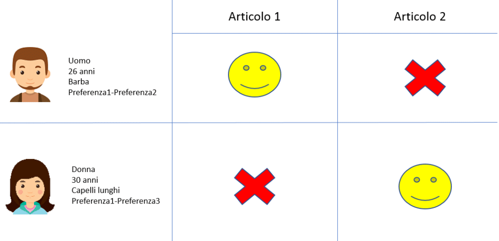 Sistemi di raccomandazione - Content-based Systems