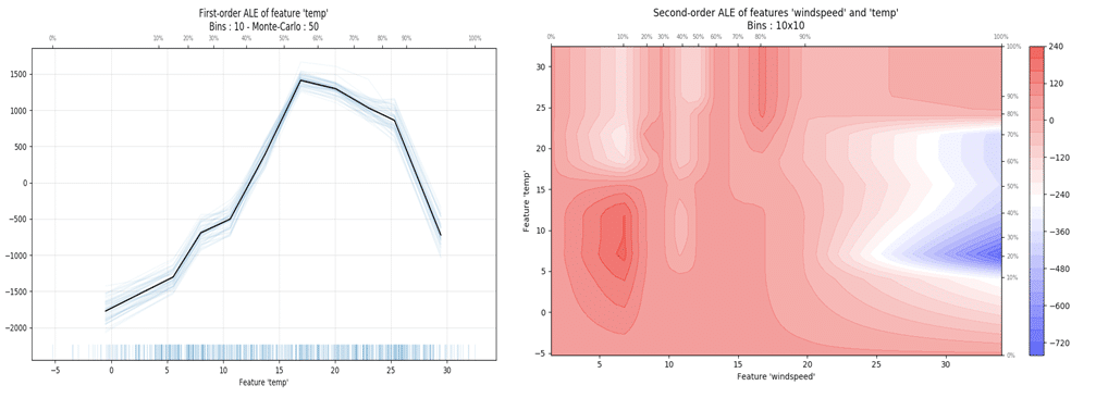 Grafici Accumulated Local Effects (ALE)