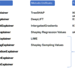 Gli Explainer di SHAP per spiegare un modello ML