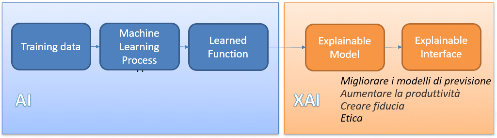 Explainable Artificial Intelligence versus AI