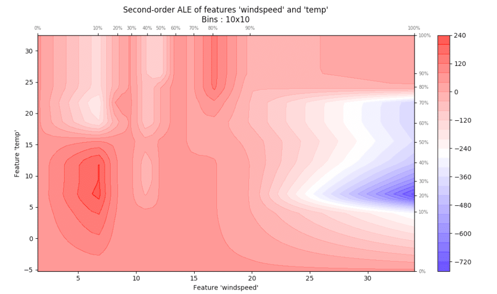 Grafici Accumulated Local Effects a due variabili